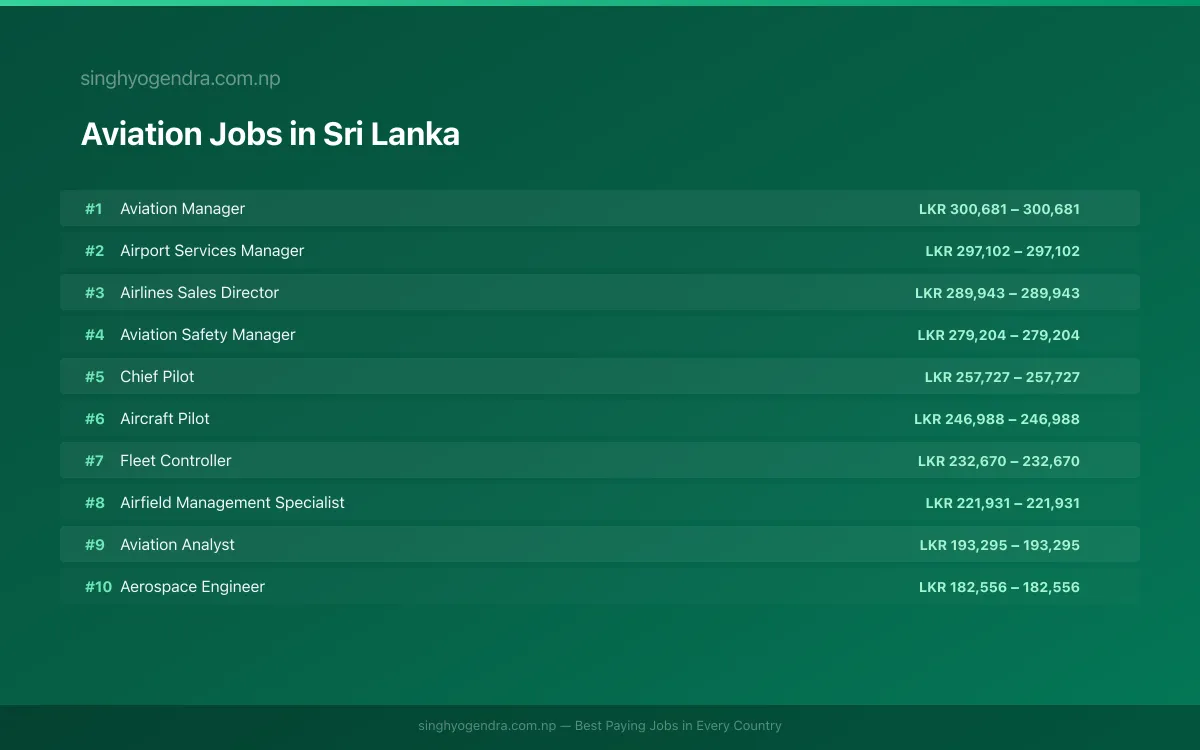 Highest Paying Jobs in Aviation in Sri Lanka 2026 Highest Paying Jobs in Aviation in Sri Lanka 2026 | SalaryPedia by Singh Yogendra