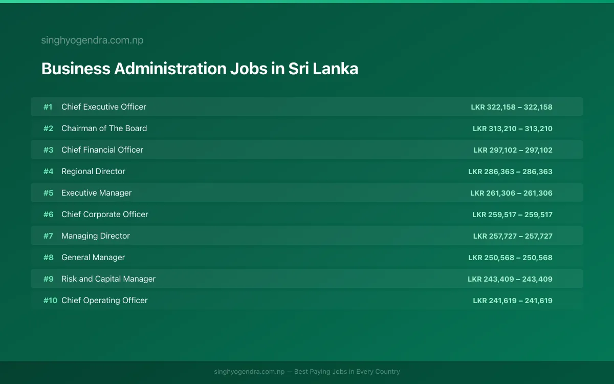 Highest Paying Jobs in Business Administration in Sri Lanka 2026 Highest Paying Jobs in Business Administration in Sri Lanka 2026 | SalaryPedia by Singh Yogendra