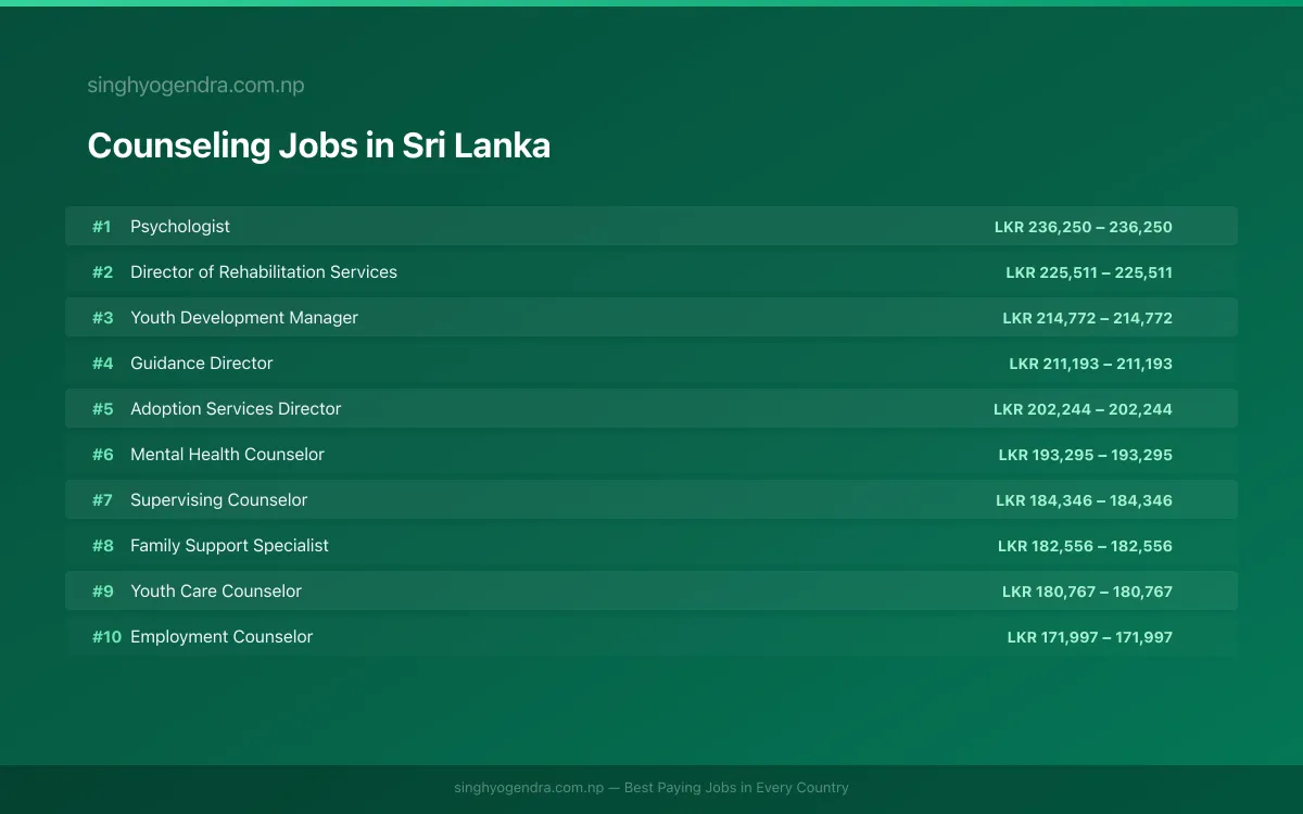 Highest Paying Jobs in Counseling in Sri Lanka 2026 Highest Paying Jobs in Counseling in Sri Lanka 2026 | SalaryPedia by Singh Yogendra