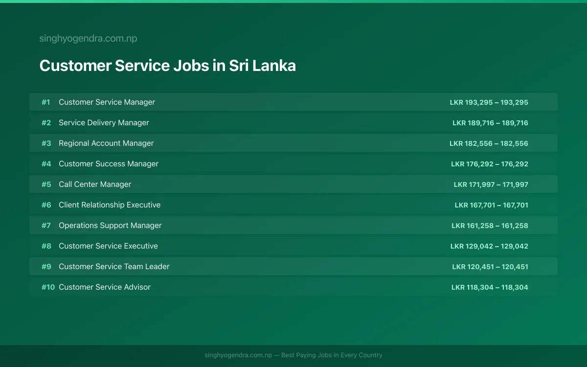 Highest Paying Jobs in Customer Service in Sri Lanka 2026 Highest Paying Jobs in Customer Service in Sri Lanka 2026 | SalaryPedia by Singh Yogendra