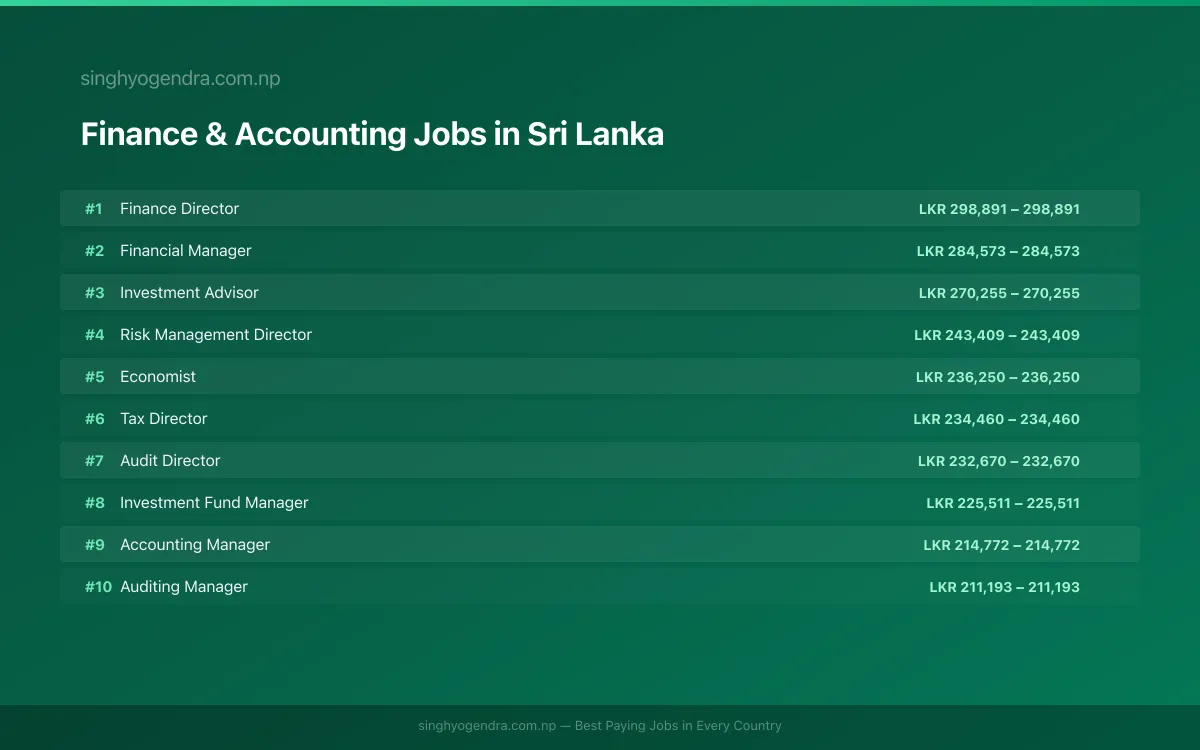 Highest Paying Jobs in Finance & Accounting in Sri Lanka 2026 Highest Paying Jobs in Finance & Accounting in Sri Lanka 2026 | SalaryPedia by Singh Yogendra