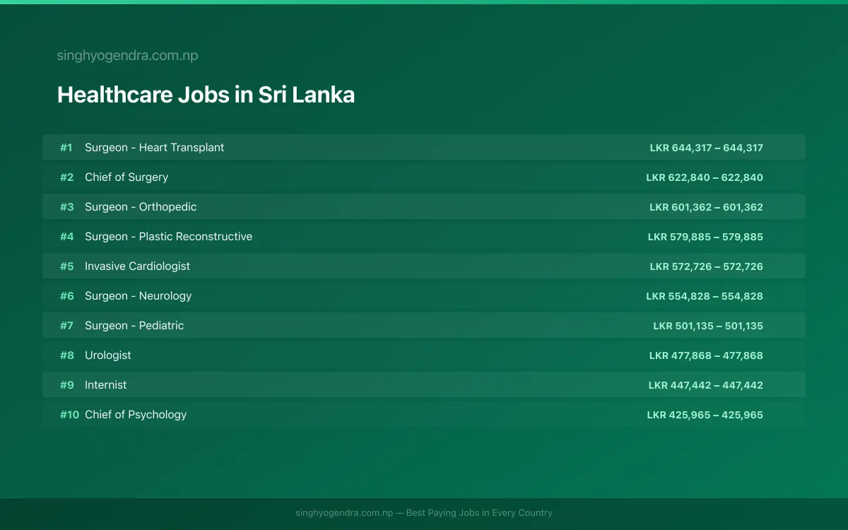 Highest Paying Jobs in Healthcare in Sri Lanka 2026 Highest Paying Jobs in Healthcare in Sri Lanka 2026 | SalaryPedia by Singh Yogendra