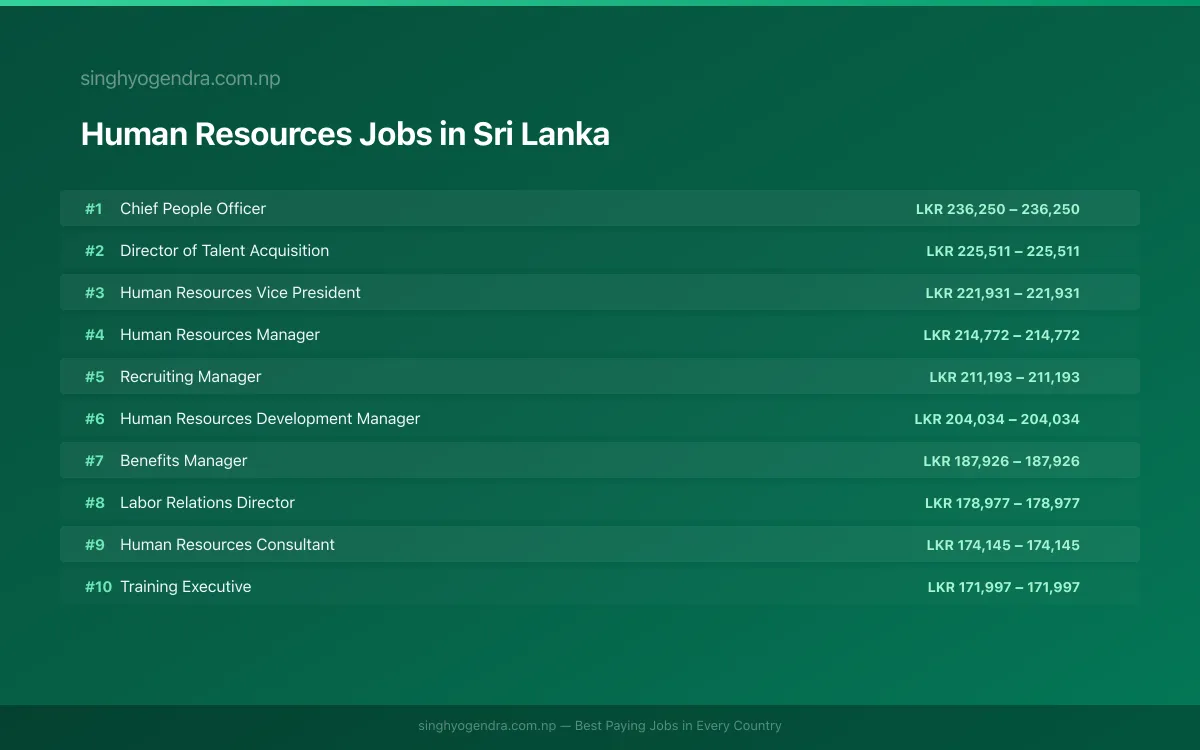 Highest Paying Jobs in Human Resources in Sri Lanka 2026 Highest Paying Jobs in Human Resources in Sri Lanka 2026 | SalaryPedia by Singh Yogendra