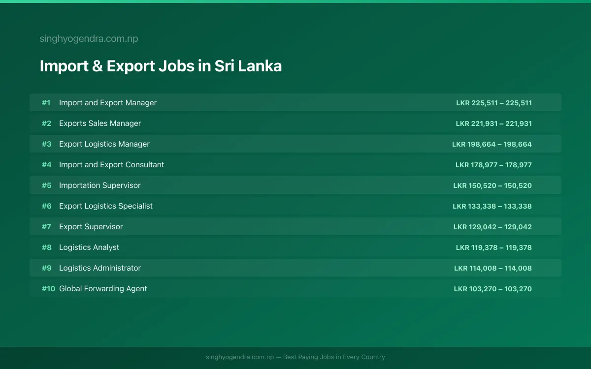 Highest Paying Jobs in Import & Export in Sri Lanka 2026 Highest Paying Jobs in Import & Export in Sri Lanka 2026 | SalaryPedia by Singh Yogendra
