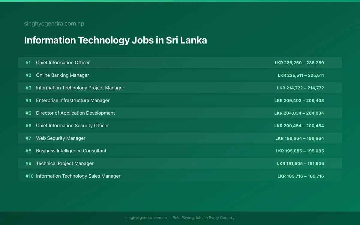 Highest Paying Jobs in Information Technology in Sri Lanka 2026 Highest Paying Jobs in Information Technology in Sri Lanka 2026 | SalaryPedia by Singh Yogendra