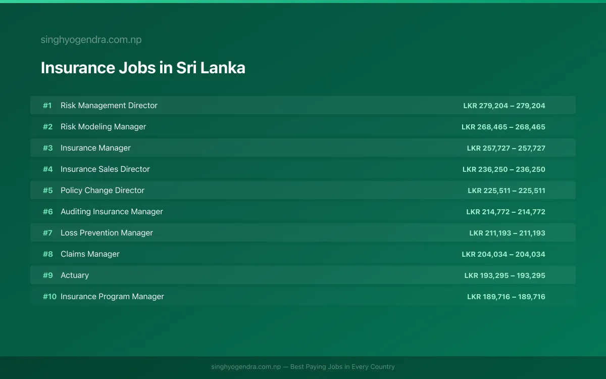 Highest Paying Jobs in Insurance in Sri Lanka 2026 Highest Paying Jobs in Insurance in Sri Lanka 2026 | SalaryPedia by Singh Yogendra