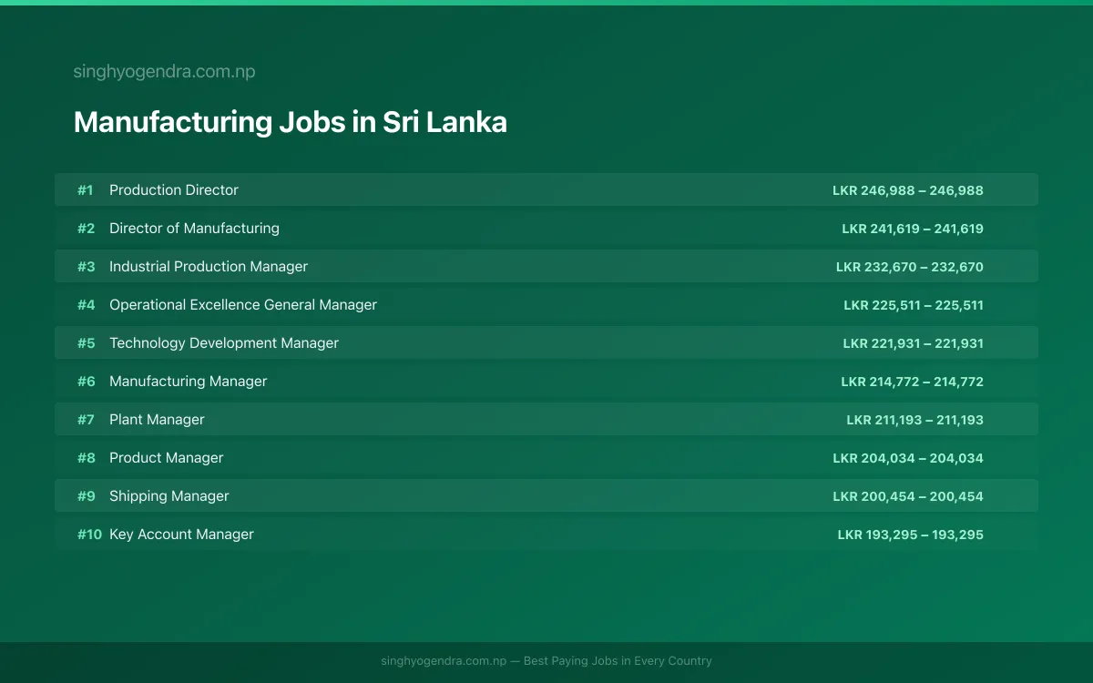 Highest Paying Jobs in Manufacturing in Sri Lanka 2026 Highest Paying Jobs in Manufacturing in Sri Lanka 2026 | SalaryPedia by Singh Yogendra