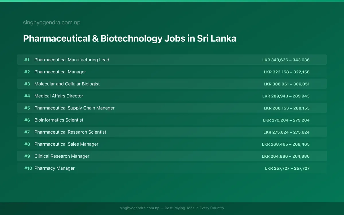 Highest Paying Jobs in Pharmaceutical & Biotechnology in Sri Lanka 2026 Highest Paying Jobs in Pharmaceutical & Biotechnology in Sri Lanka 2026 | SalaryPedia by Singh Yogendra