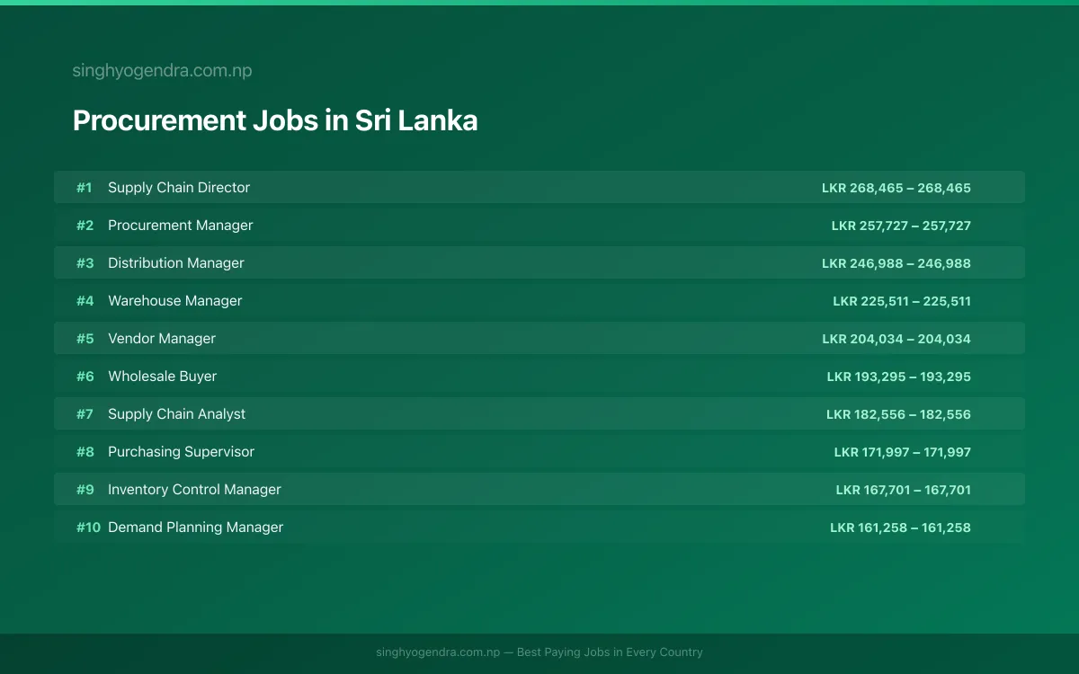 Highest Paying Jobs in Procurement in Sri Lanka 2026 Highest Paying Jobs in Procurement in Sri Lanka 2026 | SalaryPedia by Singh Yogendra