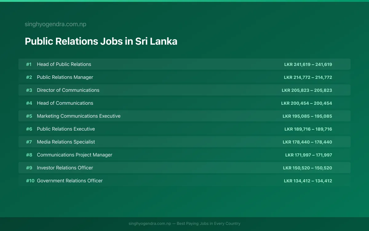 Highest Paying Jobs in Public Relations in Sri Lanka 2026 Highest Paying Jobs in Public Relations in Sri Lanka 2026 | SalaryPedia by Singh Yogendra
