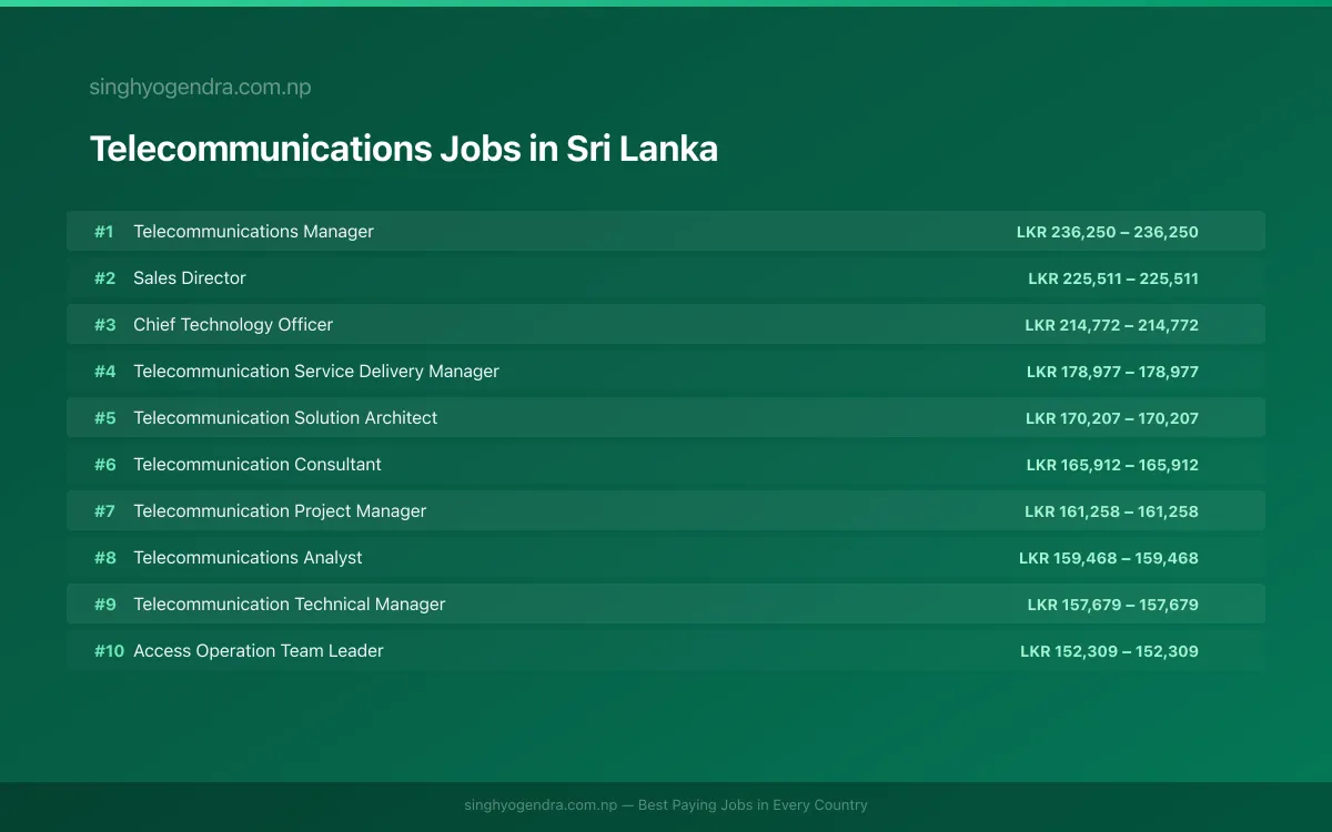 Highest Paying Jobs in Telecommunications in Sri Lanka 2026 Highest Paying Jobs in Telecommunications in Sri Lanka 2026 | SalaryPedia by Singh Yogendra