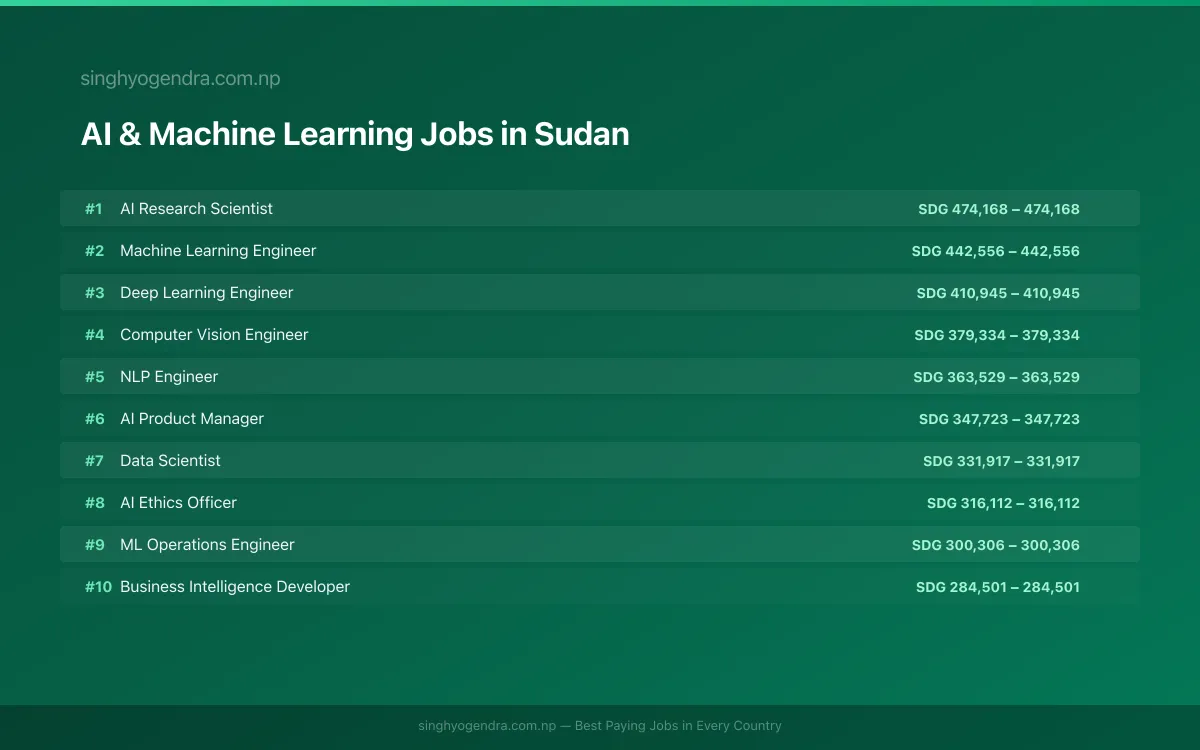 Highest Paying Jobs in AI & Machine Learning in Sudan 2026 Highest Paying Jobs in AI & Machine Learning in Sudan 2026 | SalaryPedia by Singh Yogendra