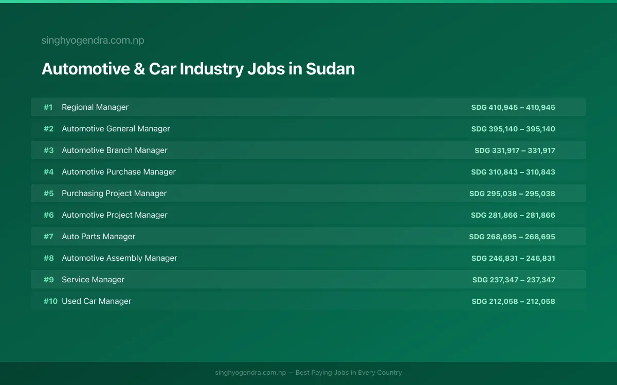 Highest Paying Jobs in Automotive & Car Industry in Sudan 2026 Highest Paying Jobs in Automotive & Car Industry in Sudan 2026 | SalaryPedia by Singh Yogendra