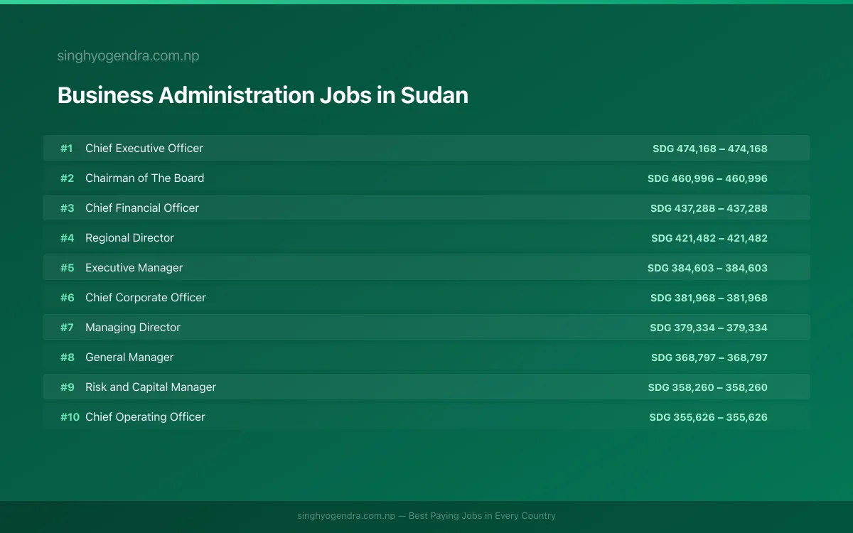 Highest Paying Jobs in Business Administration in Sudan 2026 Highest Paying Jobs in Business Administration in Sudan 2026 | SalaryPedia by Singh Yogendra