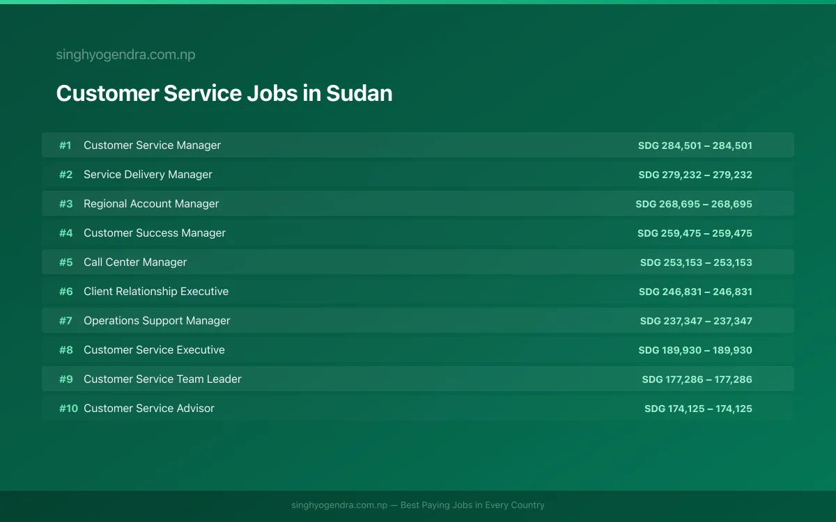Highest Paying Jobs in Customer Service in Sudan 2026 Highest Paying Jobs in Customer Service in Sudan 2026 | SalaryPedia by Singh Yogendra