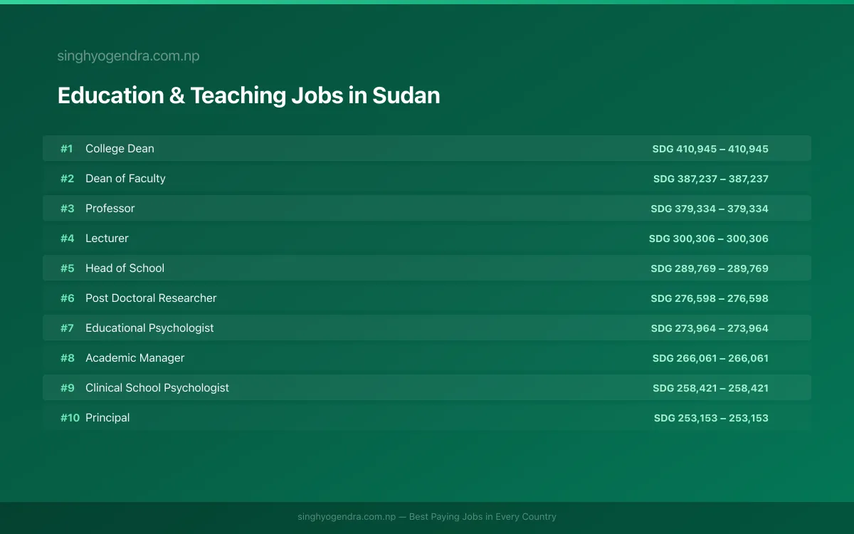 Highest Paying Jobs in Education & Teaching in Sudan 2026 Highest Paying Jobs in Education & Teaching in Sudan 2026 | SalaryPedia by Singh Yogendra