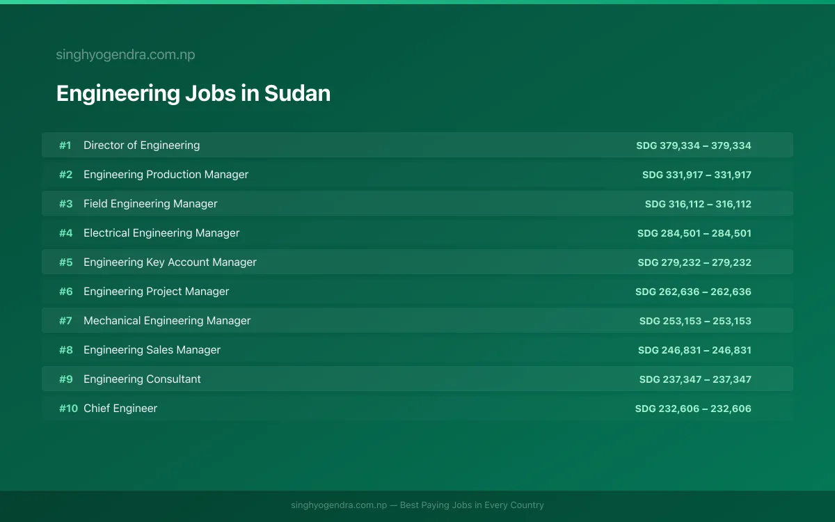 Highest Paying Jobs in Engineering in Sudan 2026 Highest Paying Jobs in Engineering in Sudan 2026 | SalaryPedia by Singh Yogendra