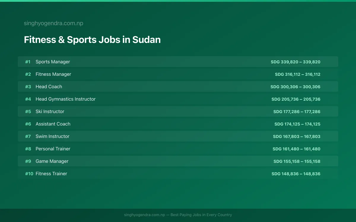Highest Paying Jobs in Fitness & Sports in Sudan 2026 Highest Paying Jobs in Fitness & Sports in Sudan 2026 | SalaryPedia by Singh Yogendra