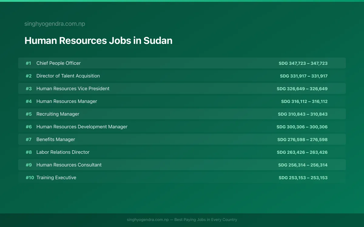 Highest Paying Jobs in Human Resources in Sudan 2026 Highest Paying Jobs in Human Resources in Sudan 2026 | SalaryPedia by Singh Yogendra