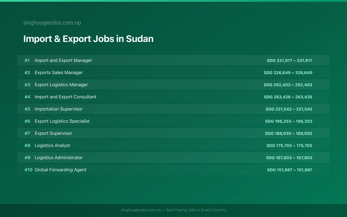 Highest Paying Jobs in Import & Export in Sudan 2026 Highest Paying Jobs in Import & Export in Sudan 2026 | SalaryPedia by Singh Yogendra