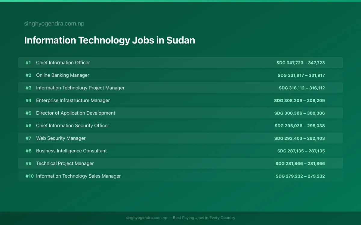 Highest Paying Jobs in Information Technology in Sudan 2026 Highest Paying Jobs in Information Technology in Sudan 2026 | SalaryPedia by Singh Yogendra