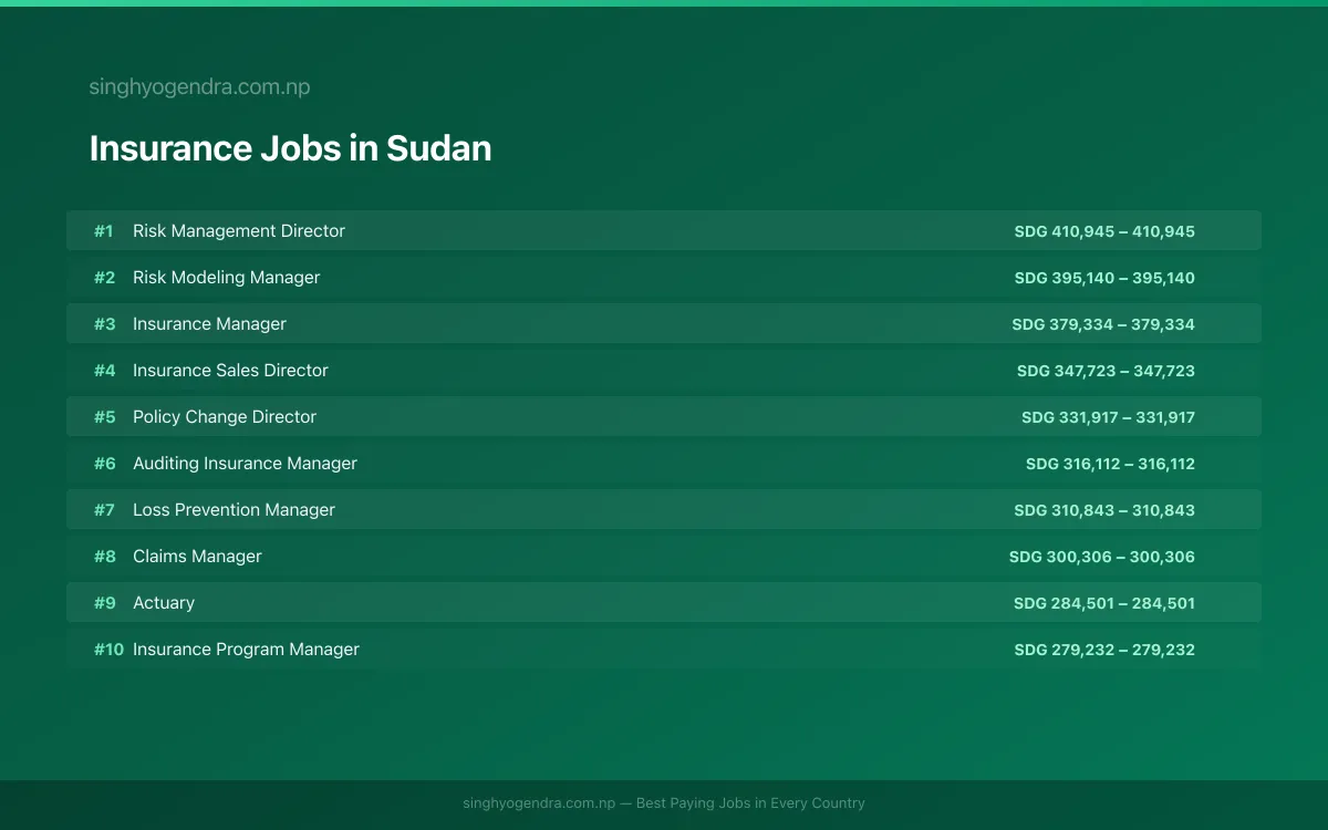 Highest Paying Jobs in Insurance in Sudan 2026 Highest Paying Jobs in Insurance in Sudan 2026 | SalaryPedia by Singh Yogendra