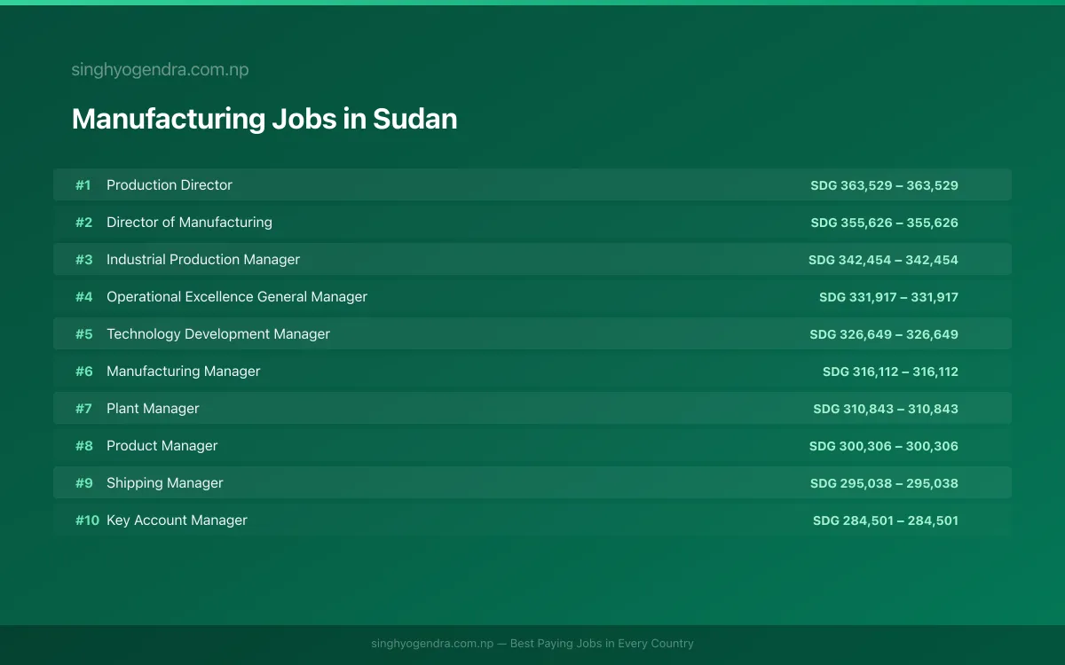 Highest Paying Jobs in Manufacturing in Sudan 2026 Highest Paying Jobs in Manufacturing in Sudan 2026 | SalaryPedia by Singh Yogendra
