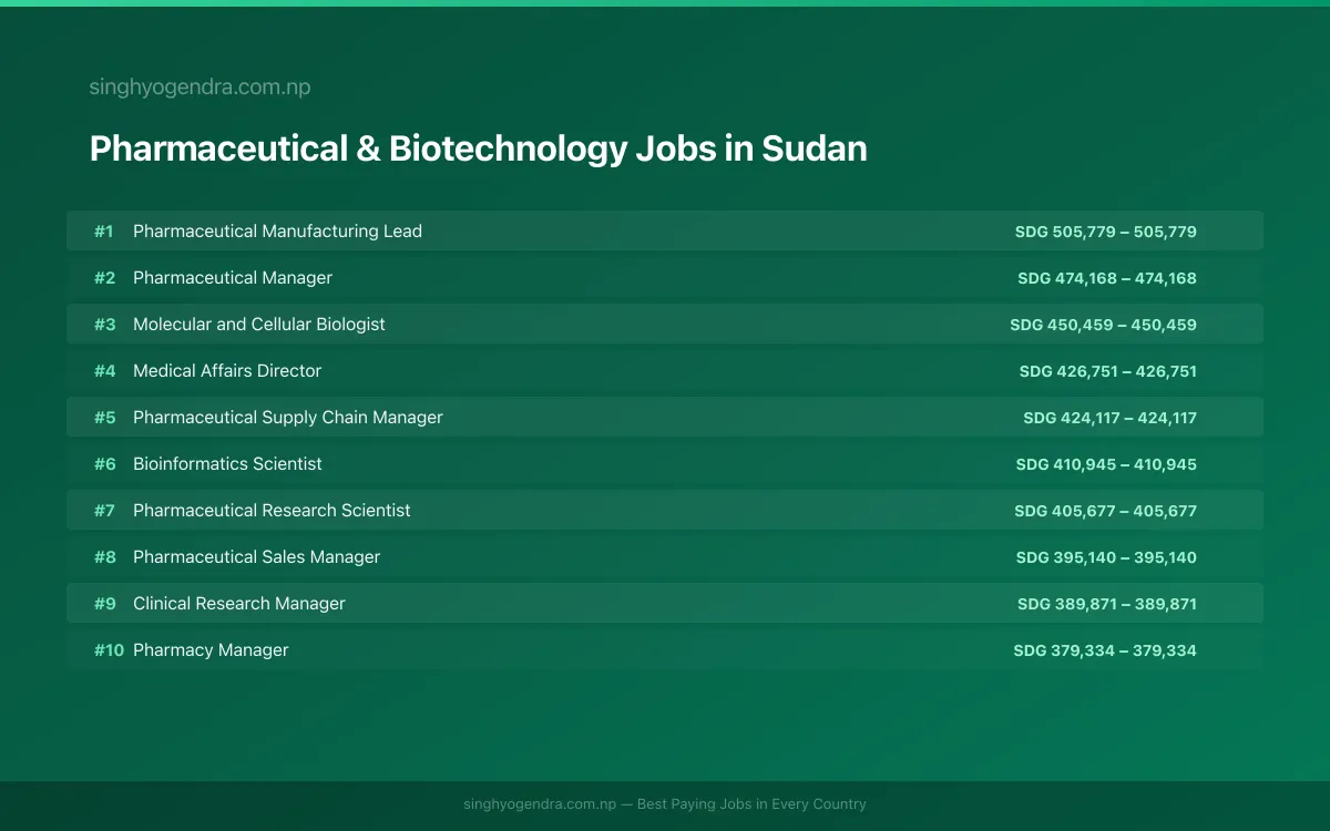 Highest Paying Jobs in Pharmaceutical & Biotechnology in Sudan 2026 Highest Paying Jobs in Pharmaceutical & Biotechnology in Sudan 2026 | SalaryPedia by Singh Yogendra
