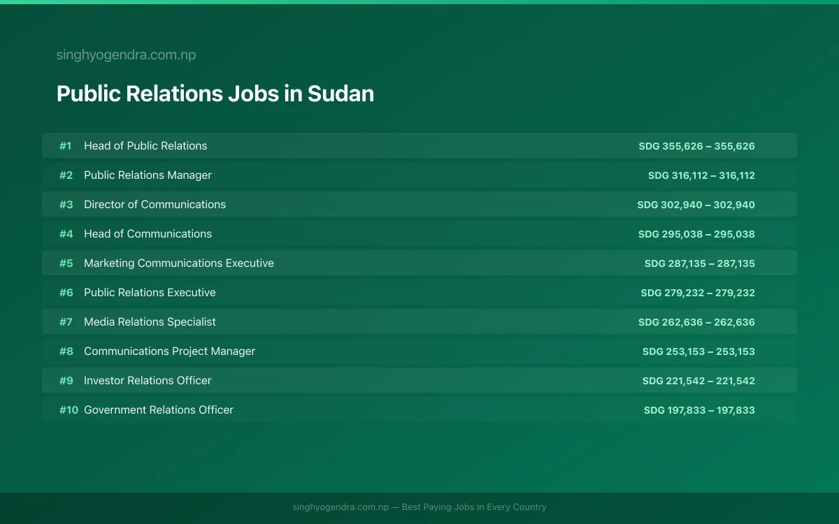 Highest Paying Jobs in Public Relations in Sudan 2026 Highest Paying Jobs in Public Relations in Sudan 2026 | SalaryPedia by Singh Yogendra