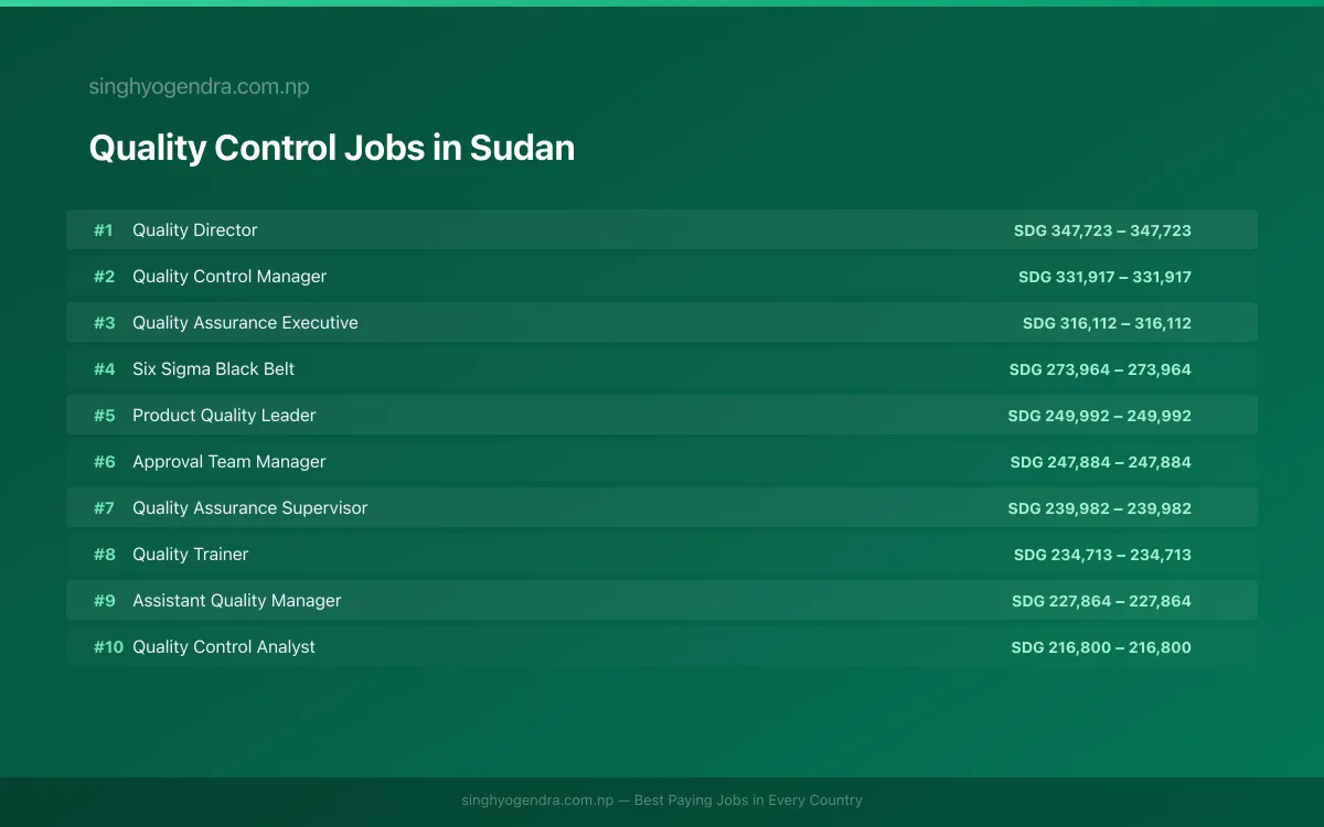 Highest Paying Jobs in Quality Control in Sudan 2026 Highest Paying Jobs in Quality Control in Sudan 2026 | SalaryPedia by Singh Yogendra