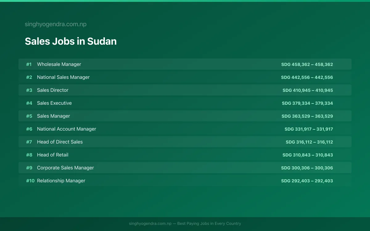 Highest Paying Jobs in Sales in Sudan 2026 Highest Paying Jobs in Sales in Sudan 2026 | SalaryPedia by Singh Yogendra