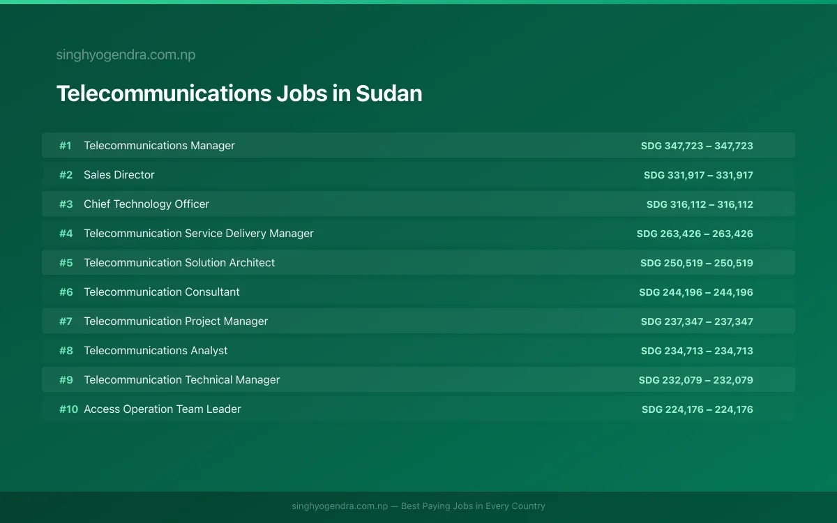 Highest Paying Jobs in Telecommunications in Sudan 2026 Highest Paying Jobs in Telecommunications in Sudan 2026 | SalaryPedia by Singh Yogendra
