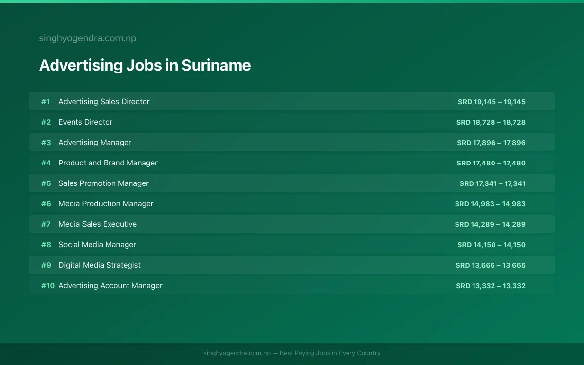 Highest Paying Jobs in Advertising in Suriname 2026 | SalaryPedia by Singh Yogendra