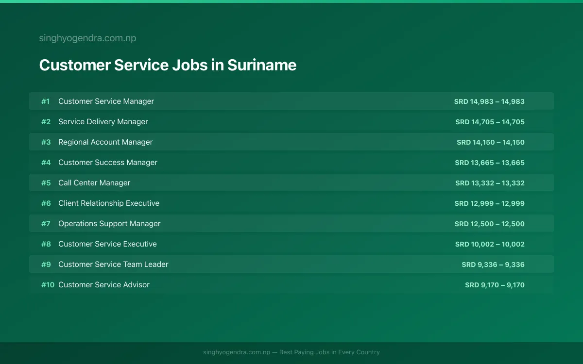 Highest Paying Jobs in Customer Service in Suriname 2026 | SalaryPedia by Singh Yogendra