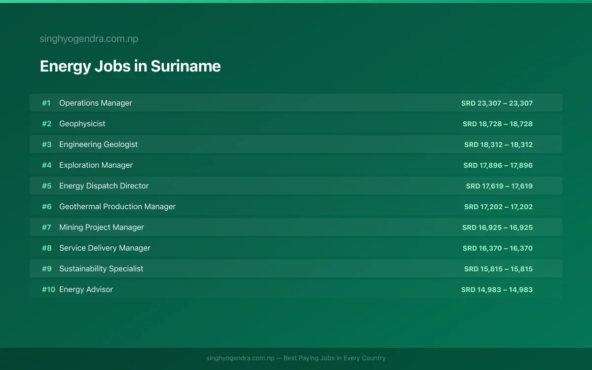Highest Paying Jobs in Energy in Suriname 2026 | SalaryPedia by Singh Yogendra