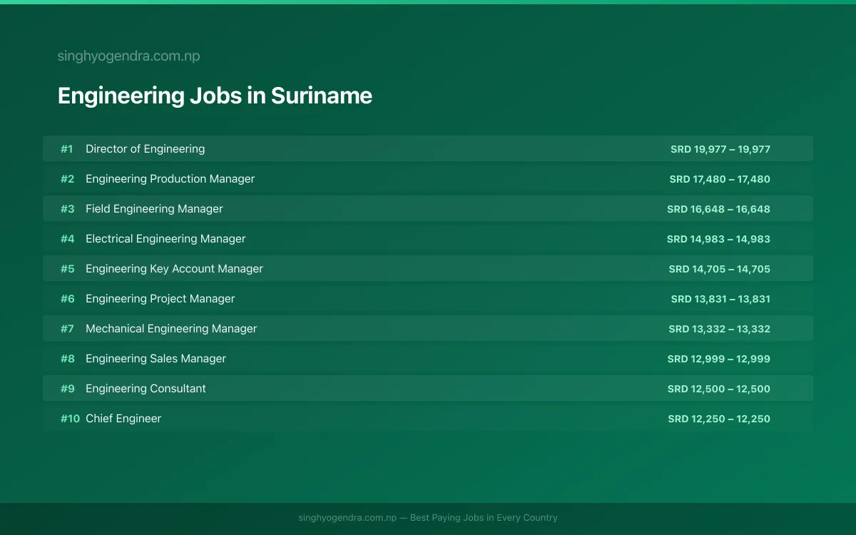 Highest Paying Jobs in Engineering in Suriname 2026 | SalaryPedia by Singh Yogendra
