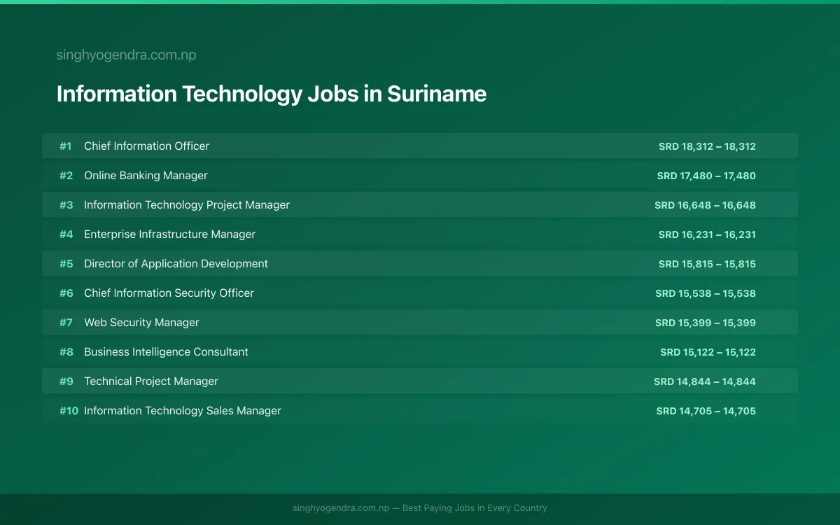 Highest Paying Jobs in Information Technology in Suriname 2026 | SalaryPedia by Singh Yogendra