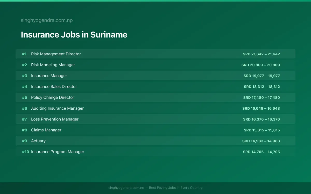 Highest Paying Jobs in Insurance in Suriname 2026 | SalaryPedia by Singh Yogendra