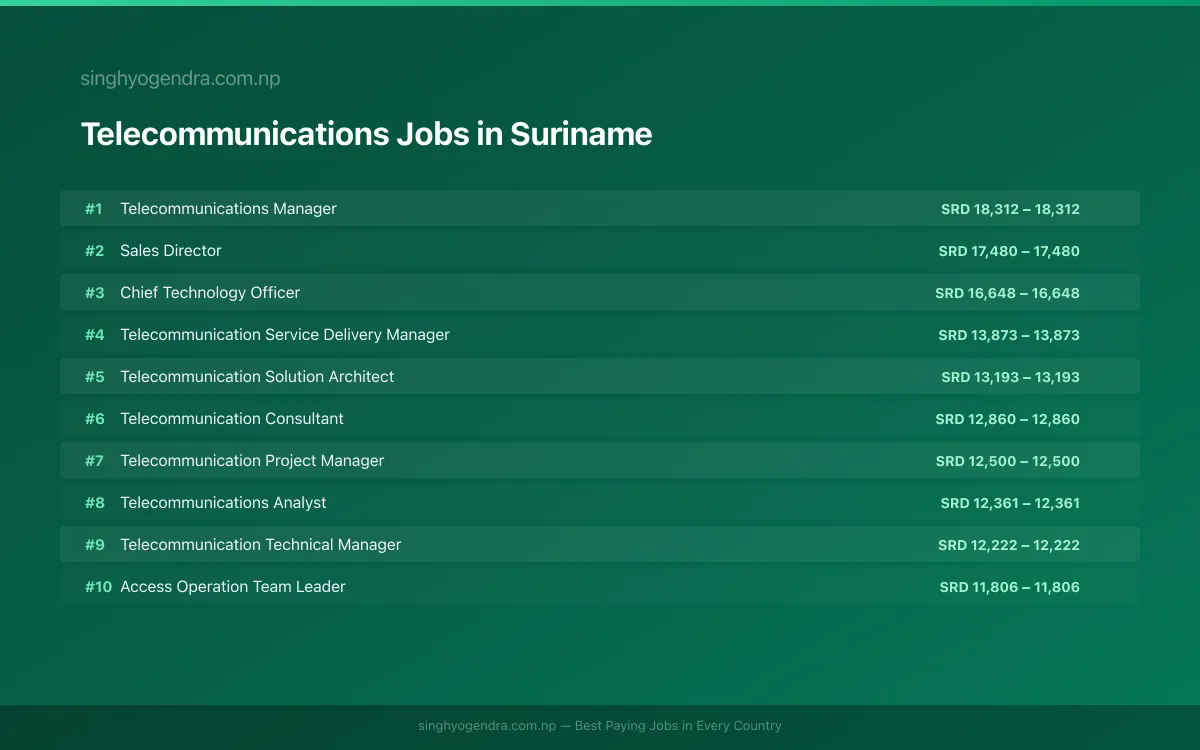 Highest Paying Jobs in Telecommunications in Suriname 2026 | SalaryPedia by Singh Yogendra