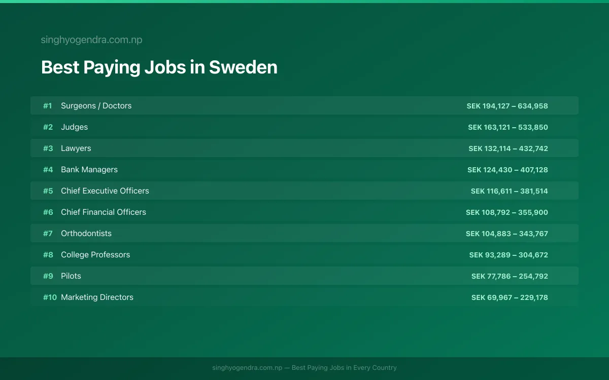 Best paying jobs in Stockholm, Sweden | SalaryPedia by Singh Yogendra