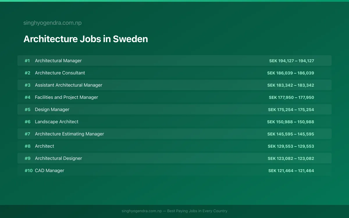 Highest Paying Jobs in Architecture in Sweden 2026 | SalaryPedia by Singh Yogendra