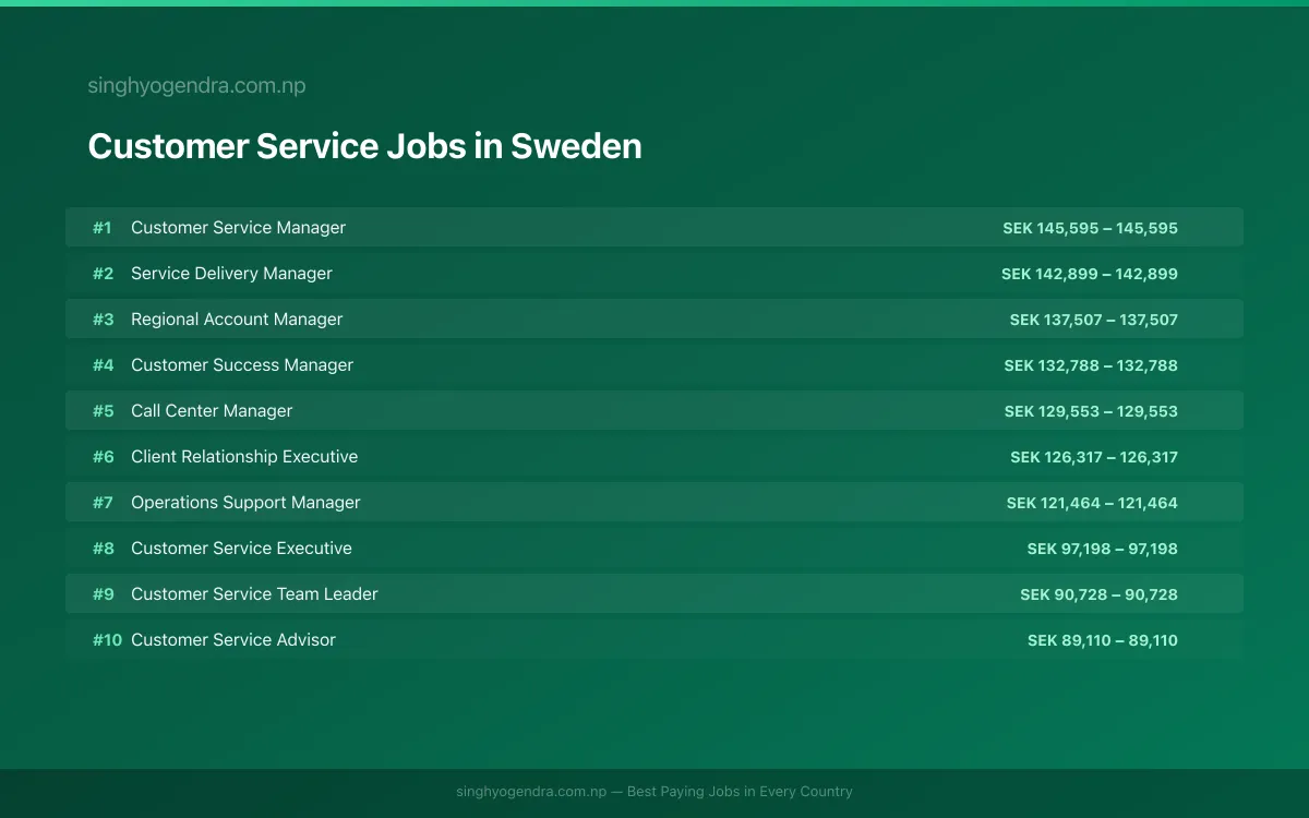Highest Paying Jobs in Customer Service in Sweden 2026 | SalaryPedia by Singh Yogendra