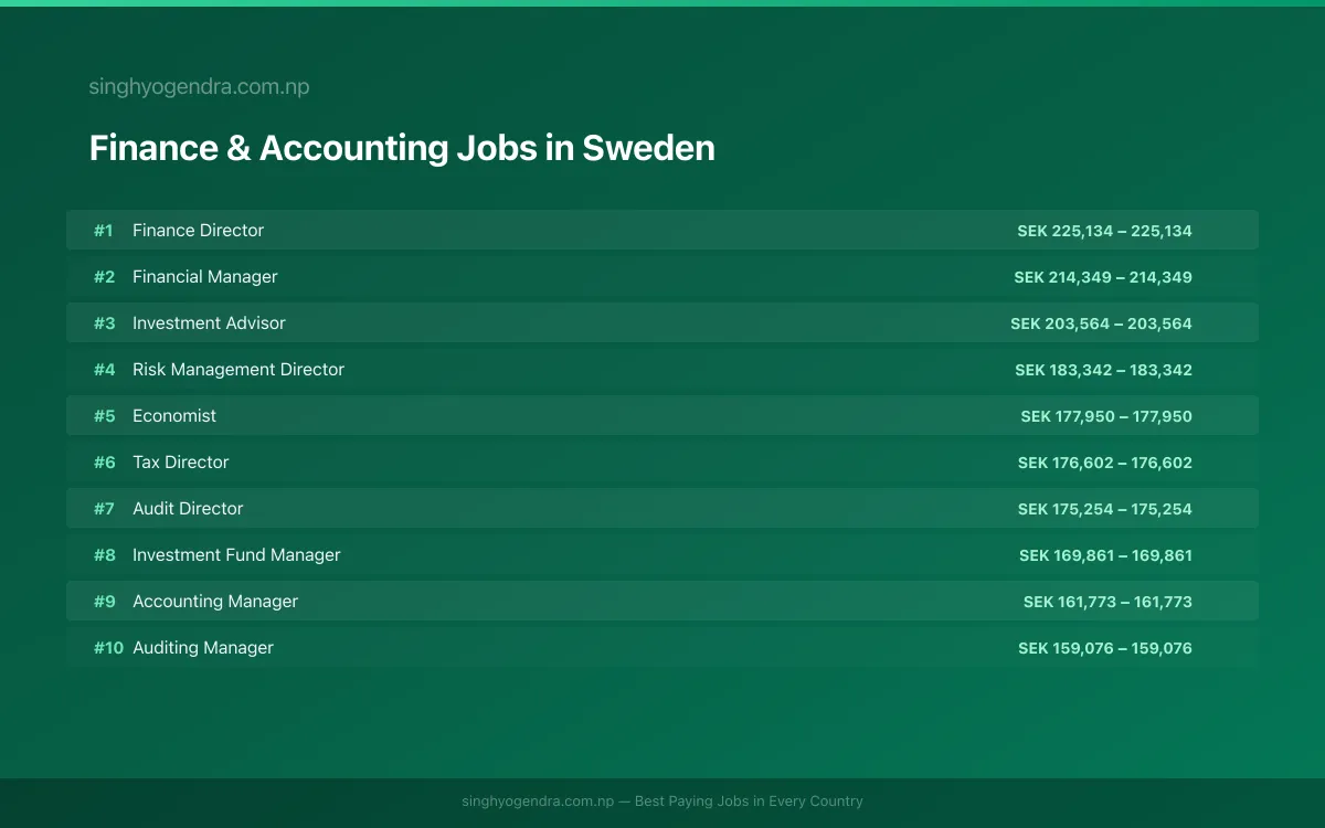 Highest Paying Jobs in Finance & Accounting in Sweden 2026 | SalaryPedia by Singh Yogendra
