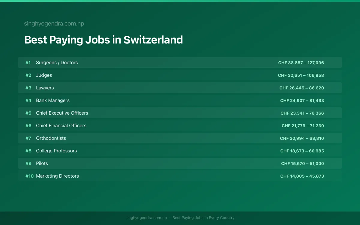 Salary data for Basel, Switzerland Best paying jobs in Basel, Switzerland | SalaryPedia by Singh Yogendra