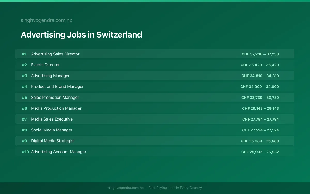 Highest Paying Jobs in Advertising in Switzerland 2026 | SalaryPedia by Singh Yogendra