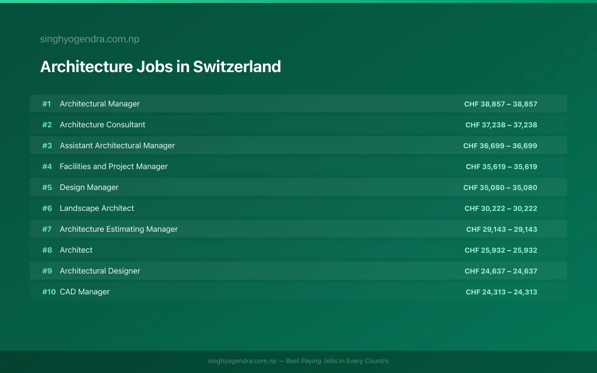 Highest Paying Jobs in Architecture in Switzerland 2026 | SalaryPedia by Singh Yogendra