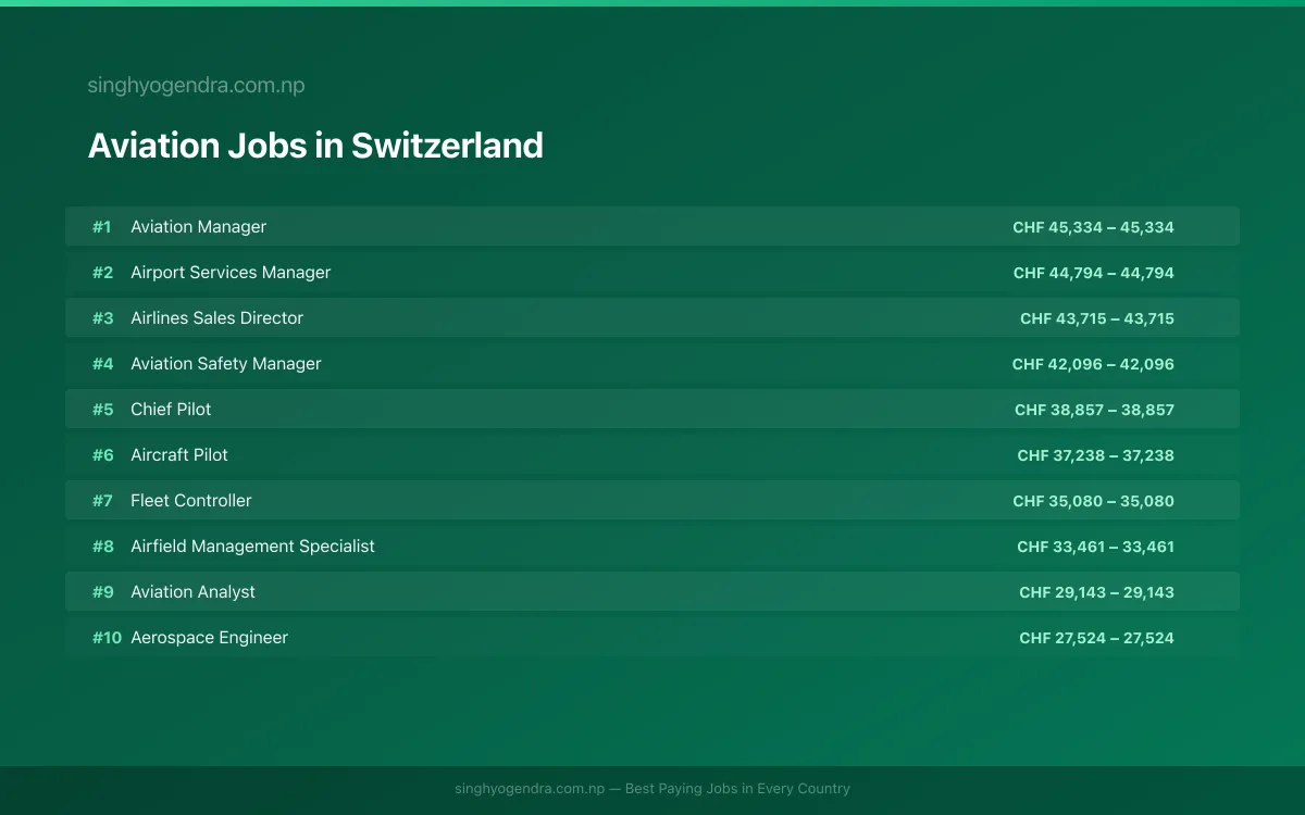 Highest Paying Jobs in Aviation in Switzerland 2026 | SalaryPedia by Singh Yogendra