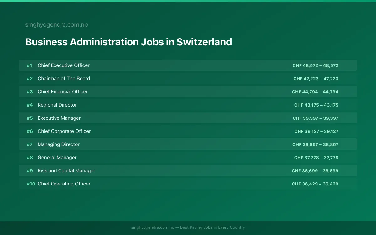 Highest Paying Jobs in Business Administration in Switzerland 2026 | SalaryPedia by Singh Yogendra