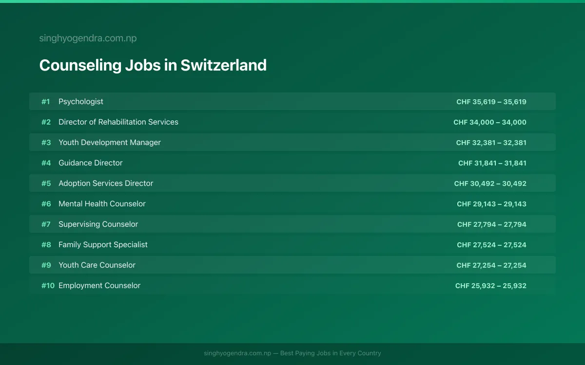Highest Paying Jobs in Counseling in Switzerland 2026 | SalaryPedia by Singh Yogendra