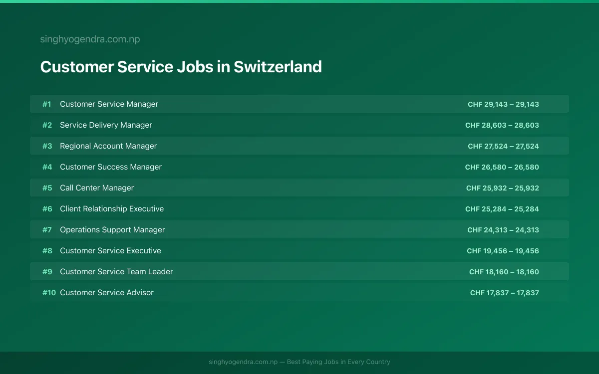 Highest Paying Jobs in Customer Service in Switzerland 2026 | SalaryPedia by Singh Yogendra